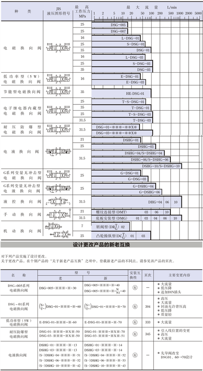 DSG-01、DSG-02、DSG-03電磁閥規格