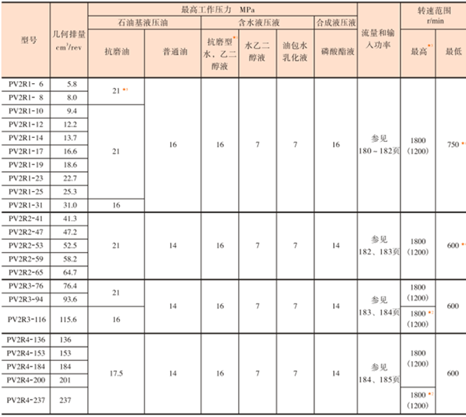油研PV2R2型葉片泵參數