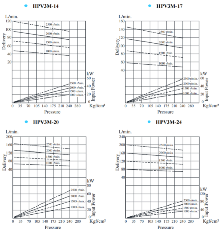 油研葉片泵HPV3M系列規格： HPV3M-14 , HPV3M-17 , HPV3M-20 , HPV3M-24 , HPV3M-28 , HPV3M-31 HPV3M-35 , HPV3M-38 , HPV3M-42 , HPV3M-45 , HPV3M-50 , HPV3M-61