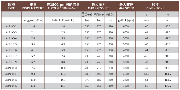 ALP1系列Marzocchi高壓齒輪泵型號及參數
