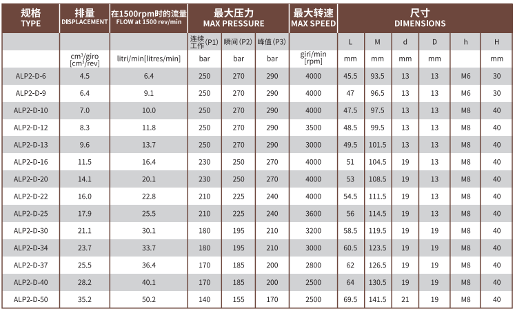 ALP2系列Marzocchi高壓齒輪泵型號及參數