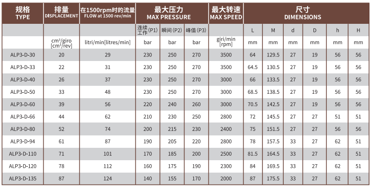 ALP3系列Marzocchi高壓齒輪泵型號及參數