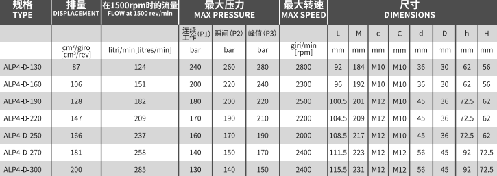 ALP4系列Marzocchi高壓齒輪泵型號及參數