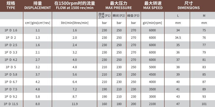 1P系列Marzocchi高壓齒輪泵型號及參數