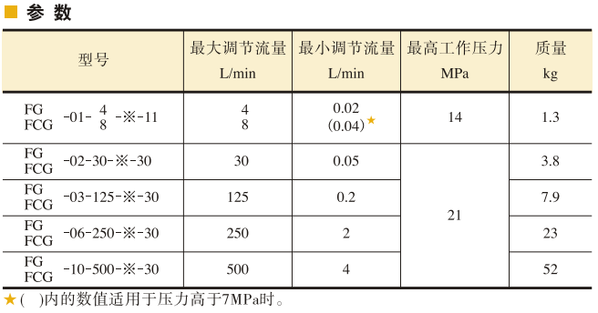 YUKEN油研調速閥、 單向調速閥參數