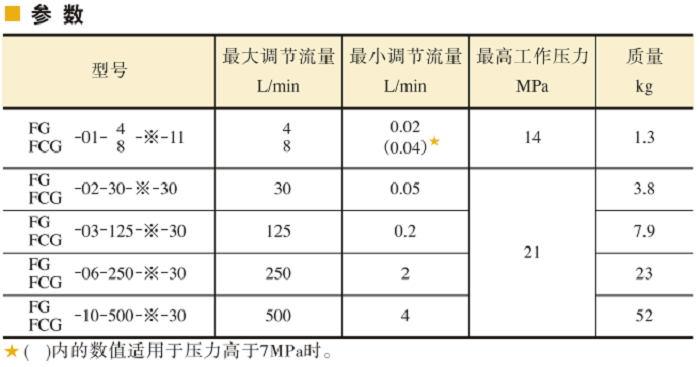 油研調速閥、 單向調速閥參數