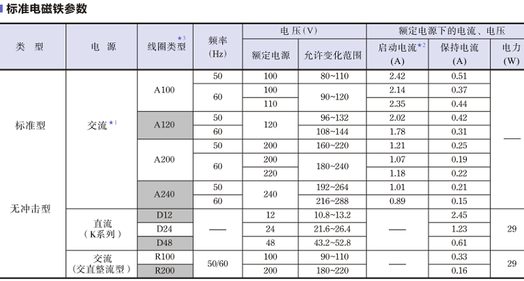 YUKEN標準電磁鐵參數