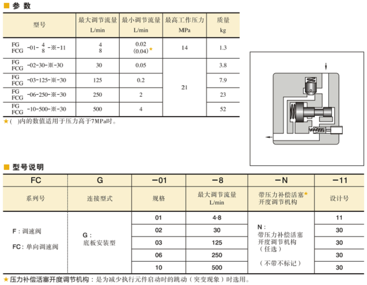 YUKEN單向調速閥型號說明及技術參數